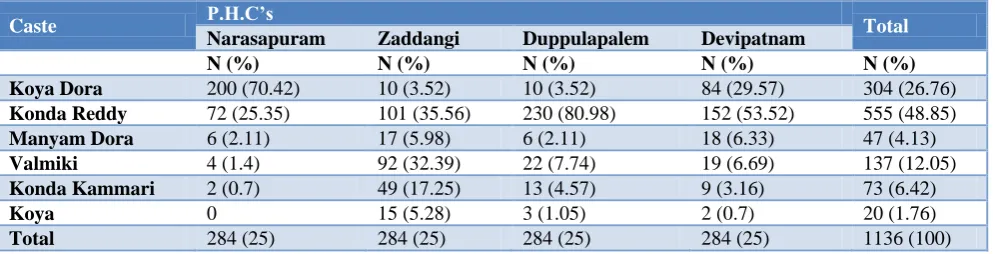 Table 5: PHC wise distribution of study respondents according to their sub-Caste. 