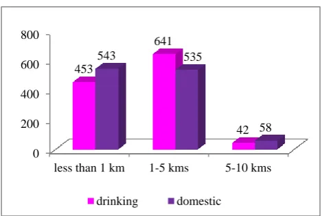 Figure 4: PHC wise distribution of study respondent’s with sanitary facilities. 