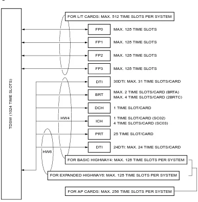 Figure 1-10  Accommodation of DTI/DCH/ICH/BRT/PRT into TDSW