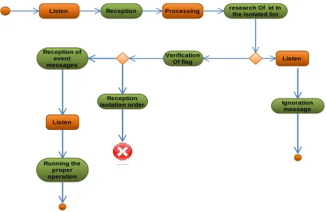 Figure 2 Signalization. 
