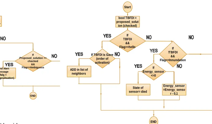 Figure 4 Inundation Solution Algorithm Part One. 