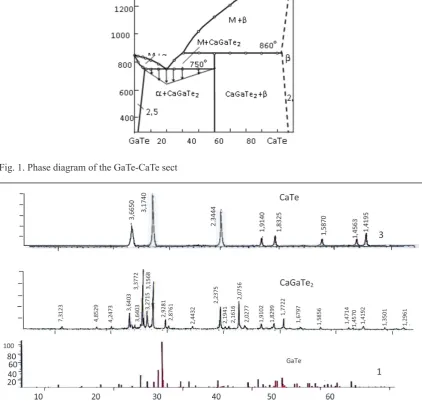 Fig. 1. Phase diagram of the GaTe-CaTe sect
