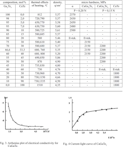 Fig. 3. Arrhenius plot of electrical conductivity for CaGaTe