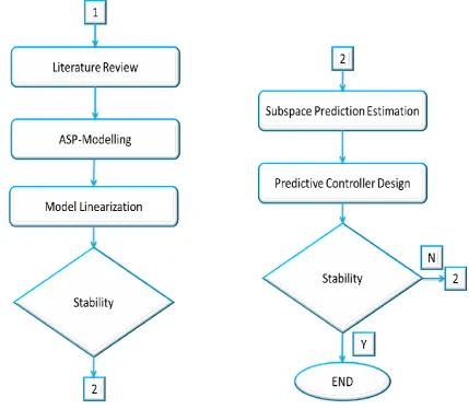 Figure 1.1 The Project Flow Chart 