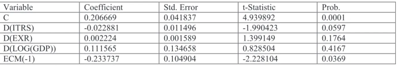 TABLE 4. 4  ERROR CORRECTION MODEL 