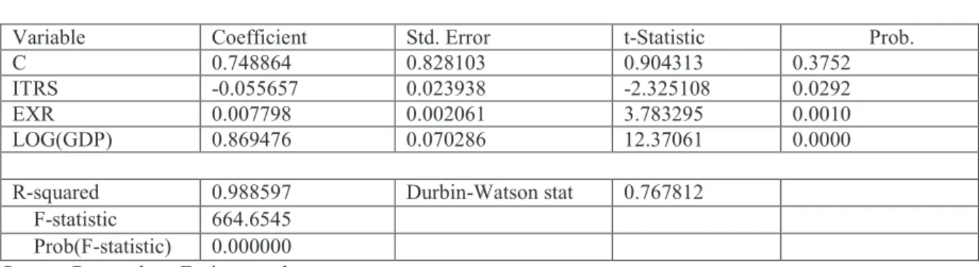 TABLE 4.5  THE RESULT OF LONG-RUN REGRESSION MODEL 