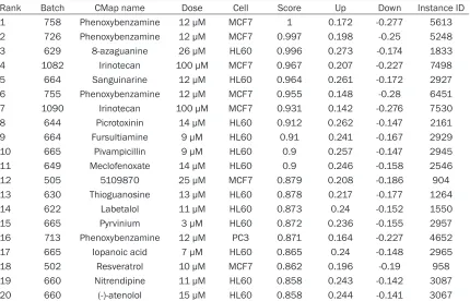 Table 5. Detailed information on the top 3 CMap compounds matching the DEGs identified post-niti-dine chloride treatment of BMDCs 