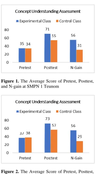 Figure  1.  The  Average  Score  of  Pretest,  Posttest,  and N-gain at SMPN 1 Teunom 