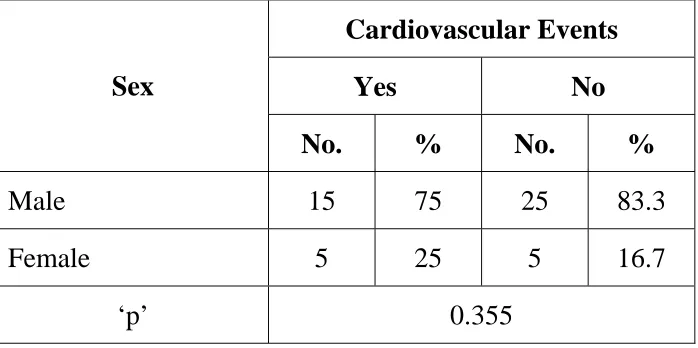 TABLE 2 SEX AND CARDIOVASCULAR EVENTS 