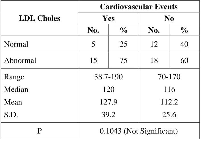 TABLE 6 LDL CHOLESTEROL AND CARDIOVASCULAR EVENTS 