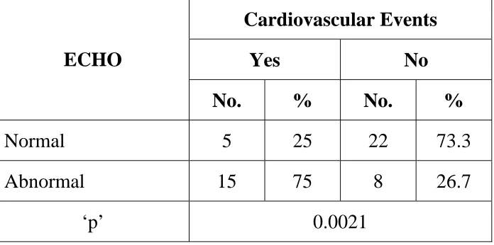 TABLE 8 ECHO AND CARDIOVASCULAR EVENTS 