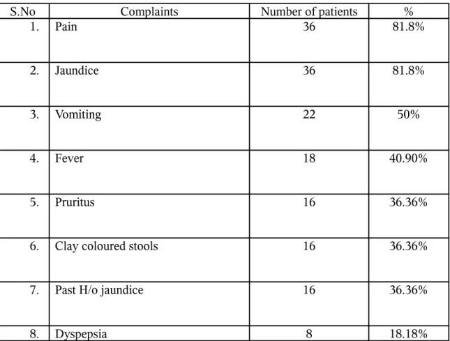 Table 1 depicts the complaints 