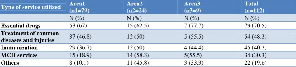 Table 1: Demographic characteristics of the slum population. 
