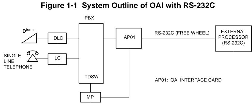 Figure 1-1  System Outline of OAI with RS-232C