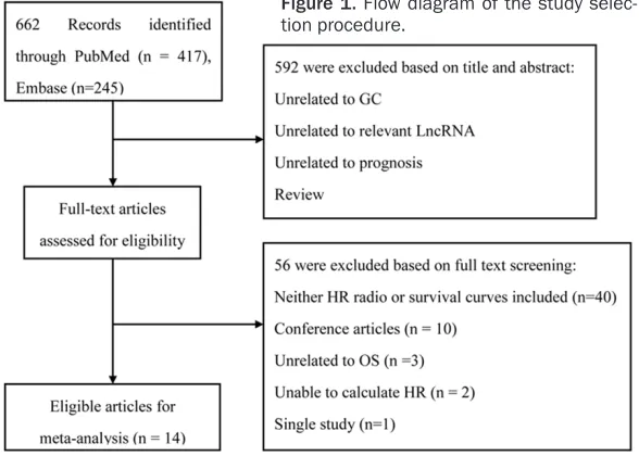 Figure 1. Flow diagram of the study selec-tion procedure.