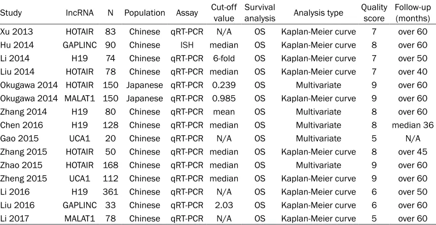 Table 1. Main characteristics of enrolled studies