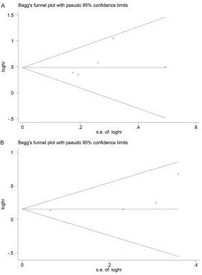 Figure 5. Funnel plots of publication bias on the correlation between HOTAIR expression and OS in GC (A)