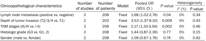 Table 2. Meta-analyses of H19 expression stratified by clinicopathologic characteristics