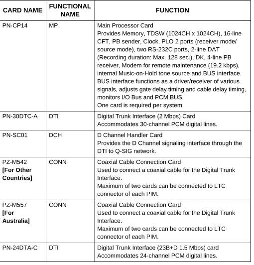 Table 1-1  Q-SIG Card Name and Function