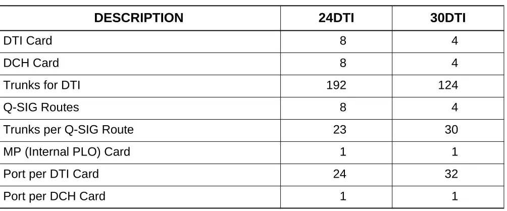 Table 1-2  System Capacity for Q-SIG
