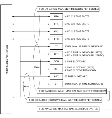 Figure 1-7  Accommodation of DTI/DCH/ICH/BRT/PRT into TDSW