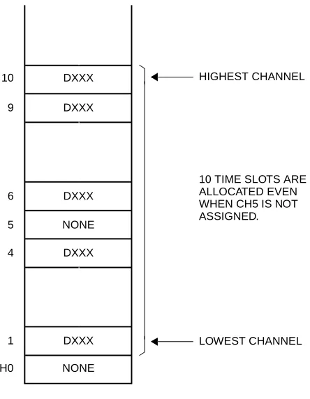 Figure 1-8  Time Slot Allocation for DTI