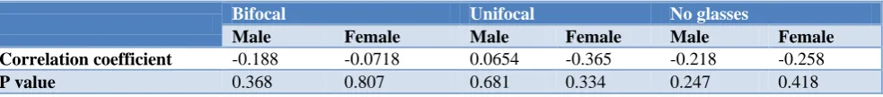 Table 1: DNF endurance and CVA among males in all groups. 