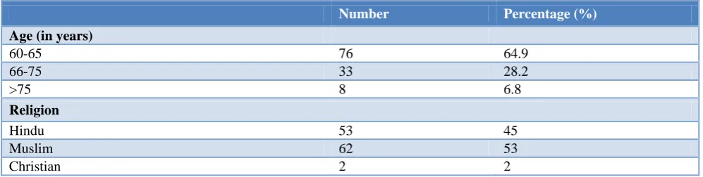 Table 1: Socio-economic characteristics of the study participants (n=117). 
