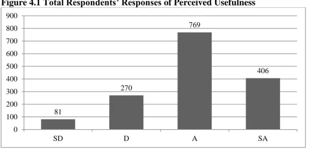 Figure 4.1 Total Respondents’ Responses of Perceived Usefulness 