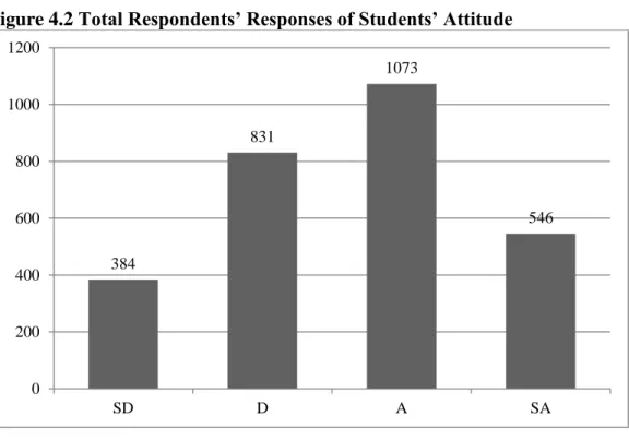 Figure 4.2 Total Respondents’ Responses of Students’ Attitude 