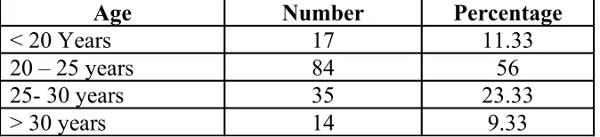 Table 1Age wise distributions