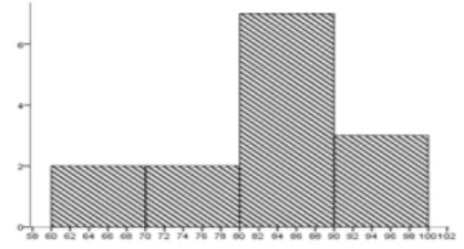 Figure 3.2  Histogram  of  the  students’  achievement  in  reading  comprehension  for  the  students  who  has  propensity  extrovert  learning style 