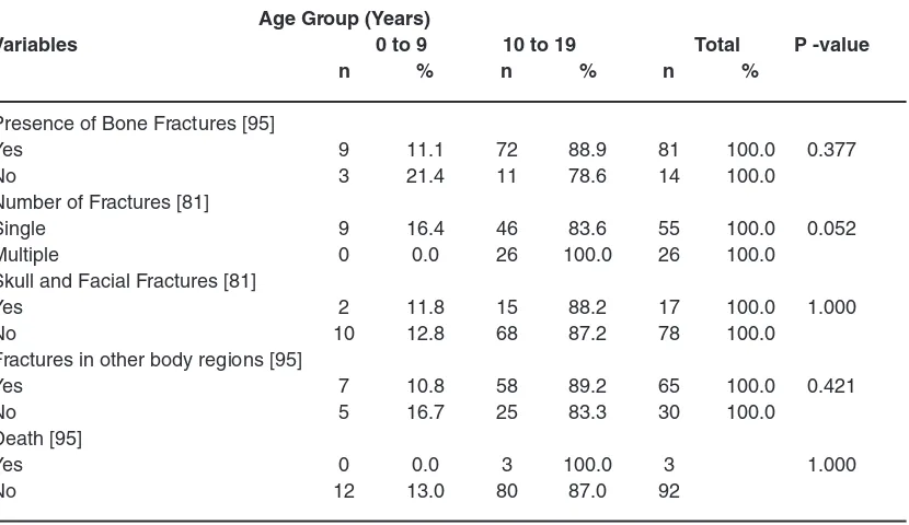 Table 2: Presence of bone fractures, number of fractures, fractures in the skull and head, others regions and death