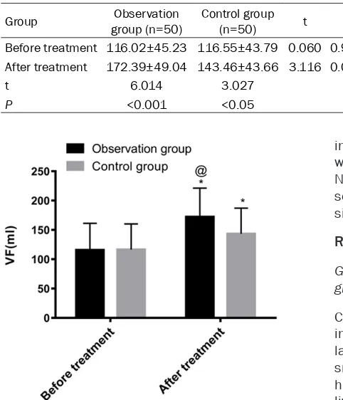 Table 4. Comparison of VF (ml) before and after treatment between the observation group and control group