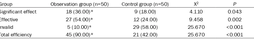 Table 7. Total effective rate of treatment after treatment in the observation group and control group [n (%)]
