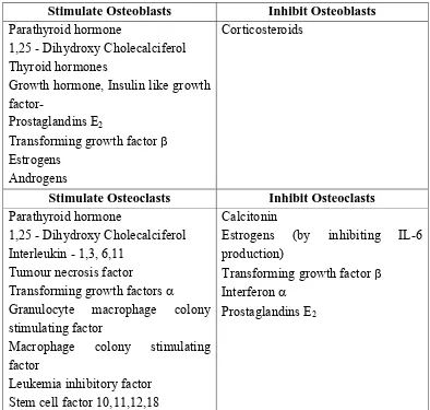 FACTORS AFFECTING OSTEOBLASTS AND OSTEOCLASTSTABLE  - 3 8,9,27,87 