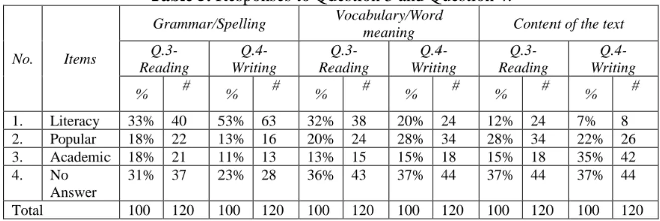 Table  4  provides  the  various  numbers  of  respondents  based  on  the  kind  of  texts  that  the  college  students  read