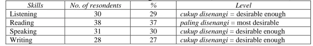 Table 1. Preferences for skills amongst EFL students (Sukandi &amp; Sani, 2017). 