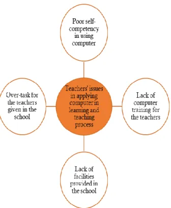 Figure 1.3: Description of Islamic Education Teachers’ Issue on the Use of  Computer in a Learning and Teaching Process 