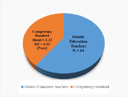 Figure 1.1: Description of teachers’ competency in using computer 