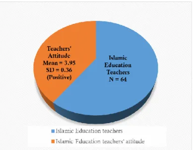 Figure 1.2: Description of teachers’ attitude toward the use of computer  Islamic Education Teachers’ Issue on Using Computer in Learning and Teaching  Process 