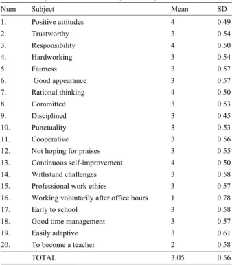 Table 2: Perception towards the development of a positive attitude