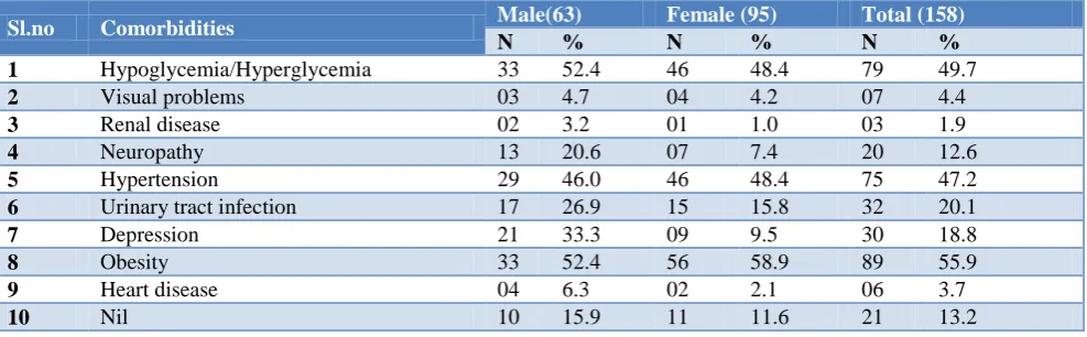 Table 1: Socio - demographic profile of study population. 