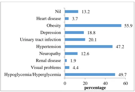 Figure 1: Distribution of comorbidities among known type 2 diabetic patients. 