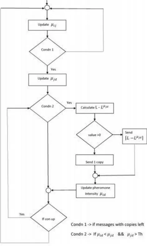 Figure 1 Algorithm Flow 