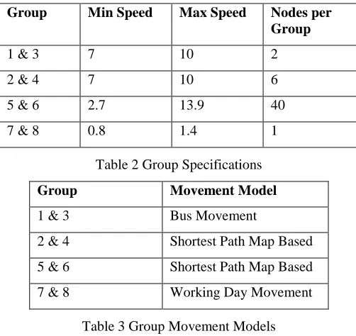 Table 2 Group Specifications 