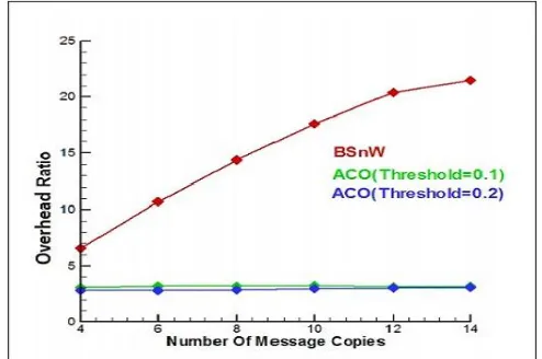 Figure 4 Variation of Delivery Ratio vs. TTL 