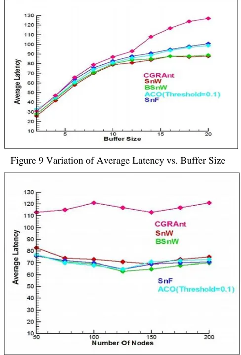 Figure 6 Variation of Delivery Ratio vs. Buffer Size 