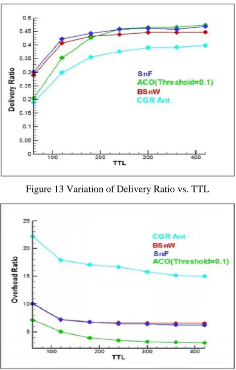 Figure 13 Variation of Delivery Ratio vs. TTL 