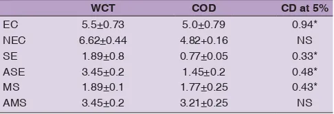 Table 1: Culture response of WCT and COD towards the embryogenic calli (EC), non embryogenic calli (NEC), somatic embryo (SE), abnormal somatic embryo (ASE), meristemoids (MS) and abnormal meristemoids (AMS)